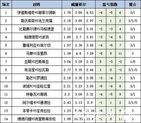 [新浪彩票]足彩26010期盈亏指数：亚特兰大客战不稳