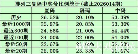 015期陈青峰排列三预测奖号：复隔中统计
