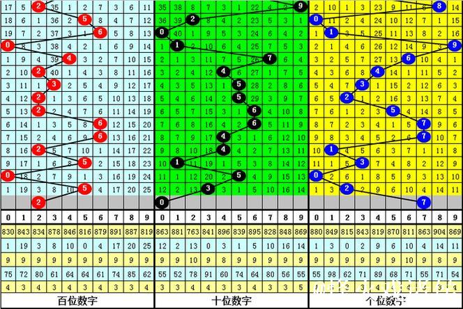 016期陈三哥福彩3D预测奖号:两码合差分析 016期陈三哥福彩3D预测奖号:两码合差分析