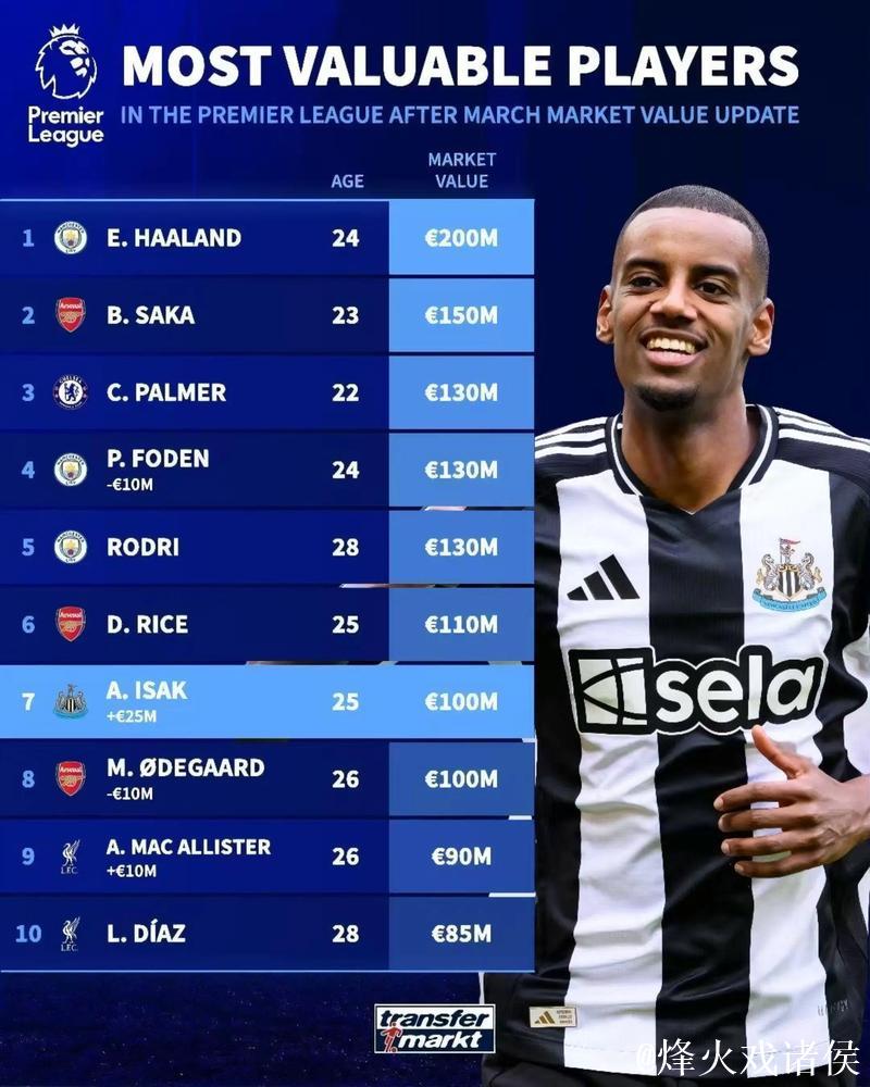 得后腰者得天下,英超现役10大后腰身价排名出炉,凯塞多领衔领衔豪门争夺激烈 得后腰者得天下,英超现役10大后腰身价排名出炉,凯塞多领衔领衔豪门争夺激烈