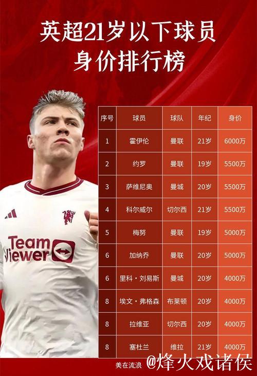 得后腰者得天下,英超现役10大后腰身价排名出炉,凯塞多领衔领衔豪门争夺激烈 得后腰者得天下,英超现役10大后腰身价排名出炉,凯塞多领衔领衔豪门争夺激烈