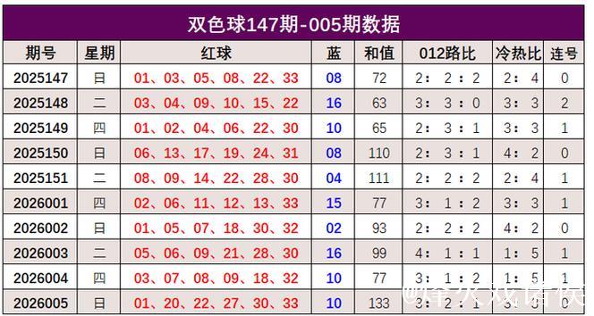 006期韩佳琪双色球预测奖号:和值走势分析 006期韩佳琪双色球预测奖号:和值走势分析